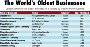 Source: https://pop- japan.com/culture/excellence-in-service-world-s- oldest-businesses-in-japan/