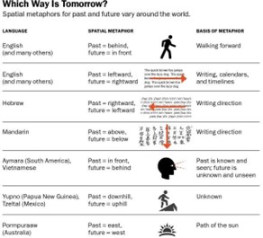 Source: https://www.scientificamerican.com/article/how -we-make-sense-of-time/ Credit: ISTOCK.COM (walking man, head, uphill and sun icons); ROYAL ASTRONOMICAL SOCIETY Science Source (Mandarin text); SCIENTIFIC AMERICAN MIND (globe)