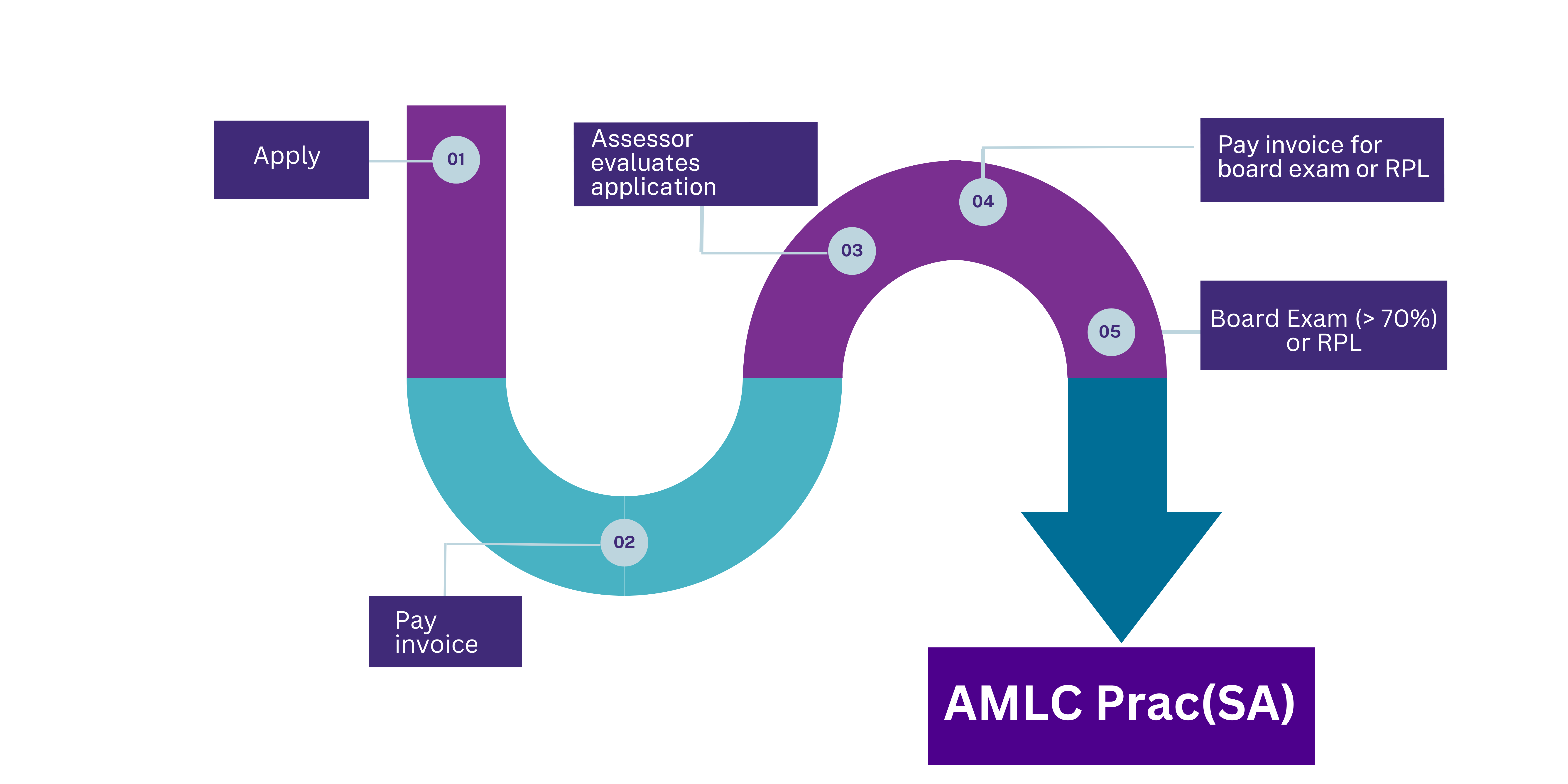 AMLC Prac (SA) path