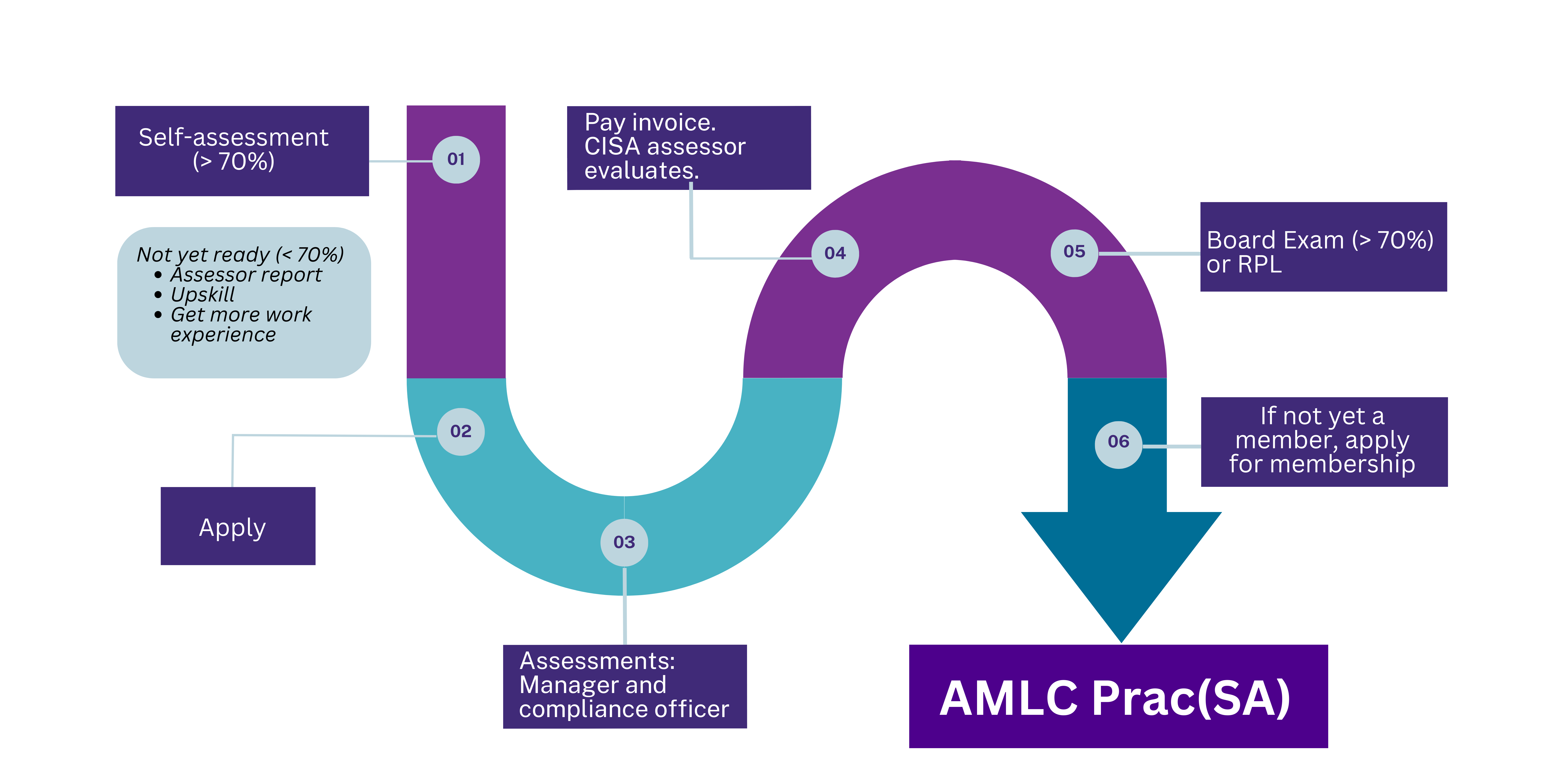 AMLC Prac (SA) path